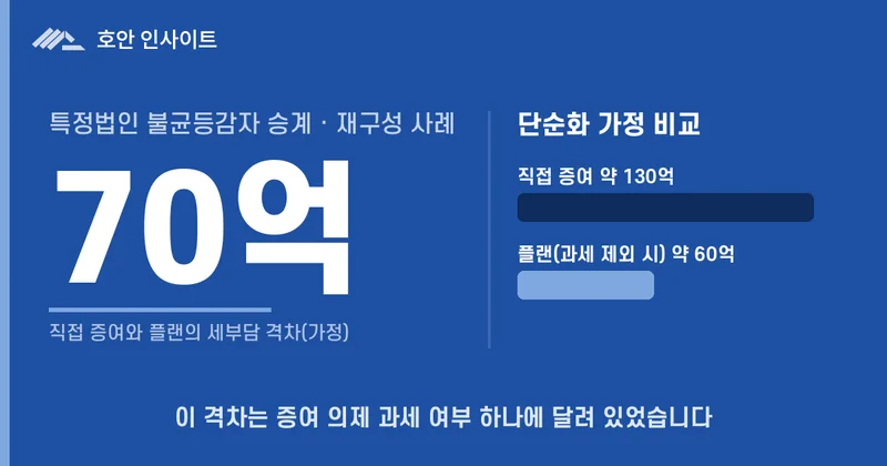 특정법인 불균등감자 승계 — 직접 증여 약 130억과 플랜 약 60억의 세부담 격차(재구성 사례)