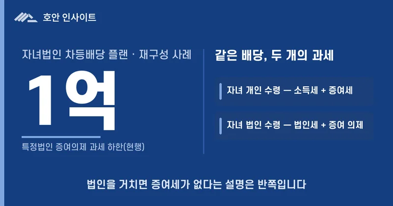 자녀법인 차등배당 — 개인 수령(소득세＋증여세)과 법인 수령(법인세＋증여 의제) 과세 비교(재구성 사례)