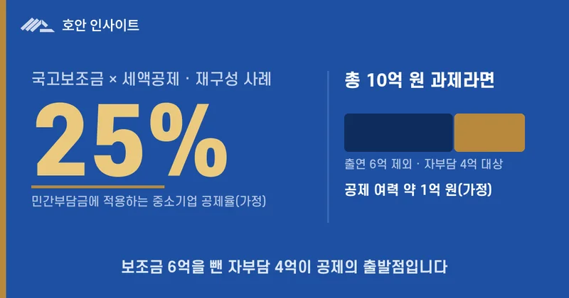 국고보조금과 연구·인력개발비 세액공제 — 출연금을 뺀 자부담 몫이 공제 대상(재구성 사례)