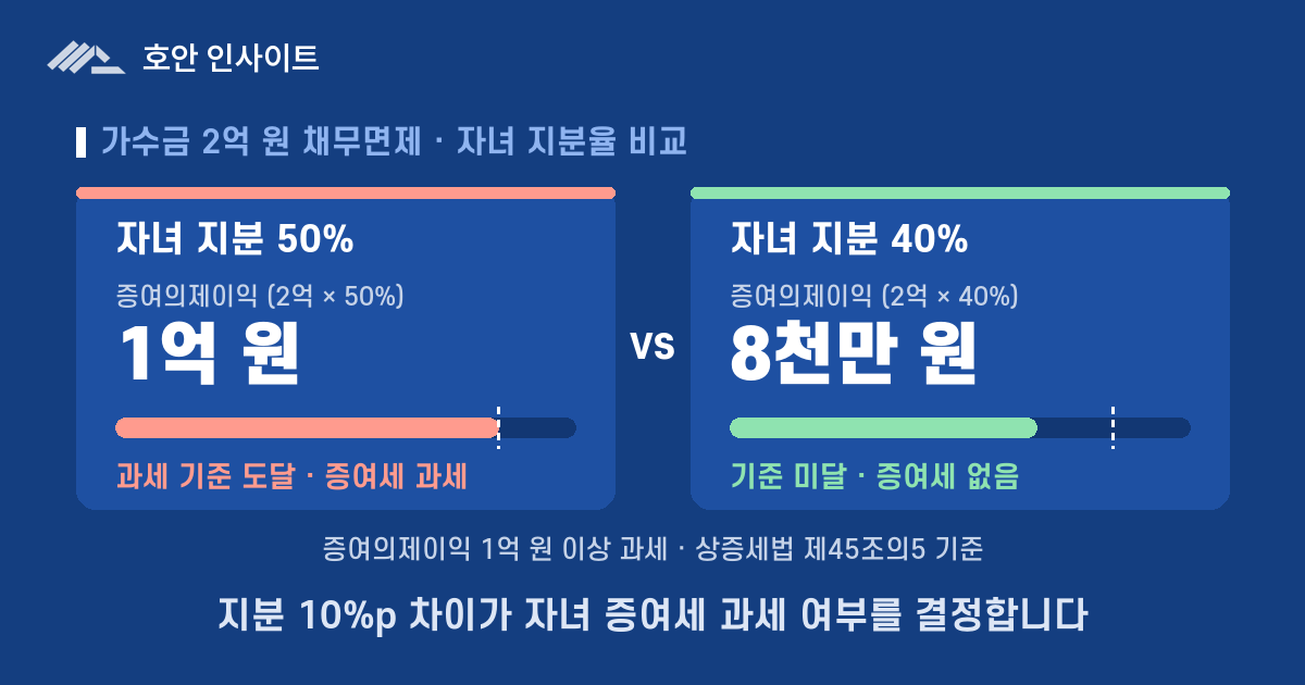 대표 가수금 5억, 상환·소각·배당 순서 비교 — 호안 인사이트
