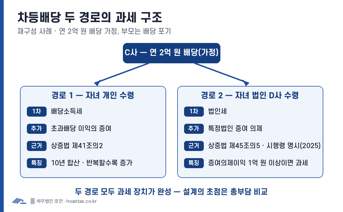 차등배당 두 경로(자녀 개인 직접 수령과 자녀 법인 경유)의 과세 구조 비교 도해