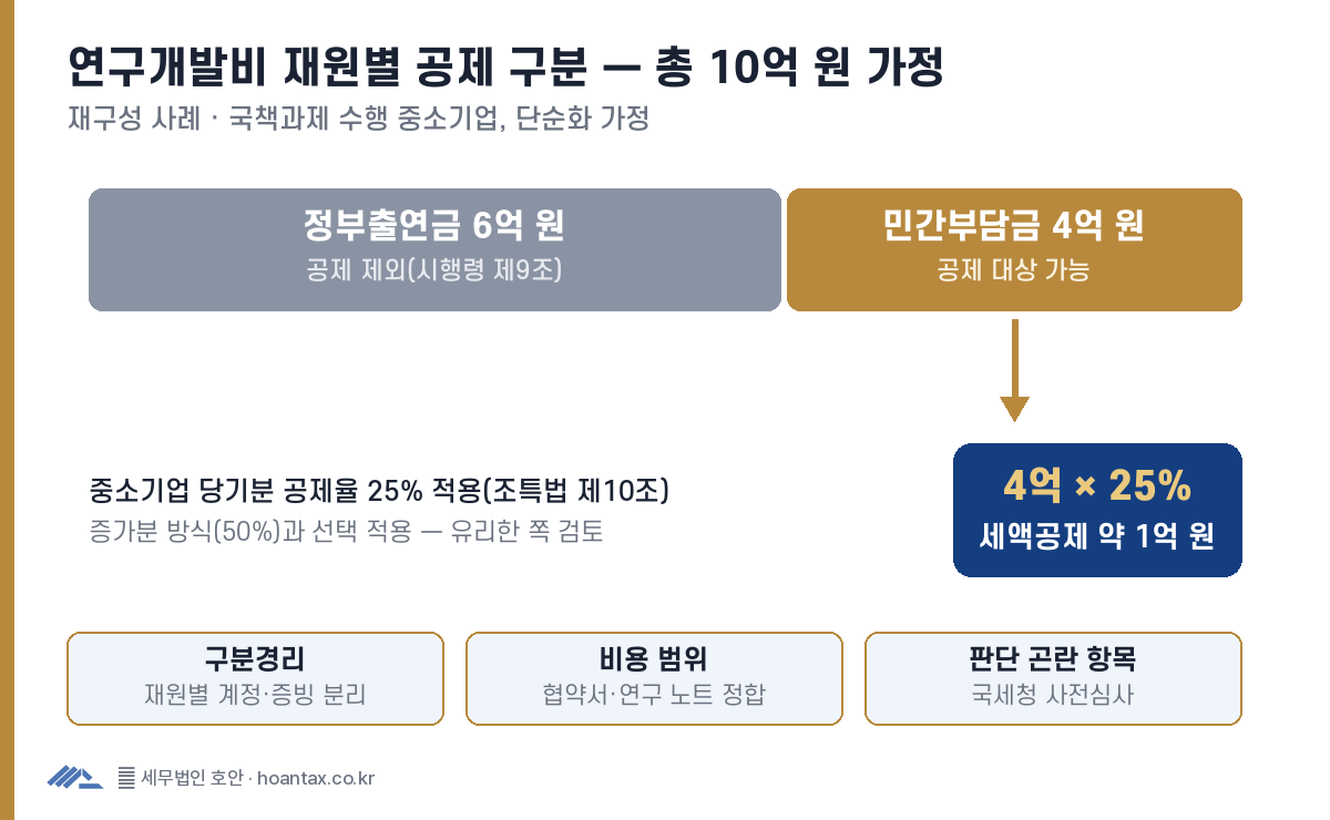 총 연구개발비 10억 원 가정 시 정부출연금 6억 제외, 민간부담금 4억의 25%인 1억 원 공제 구조 도해