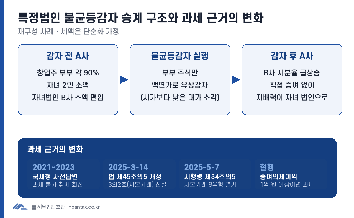 특정법인 불균등감자 승계 구조 2단계와 2025년 개정 전후 타임라인 도해