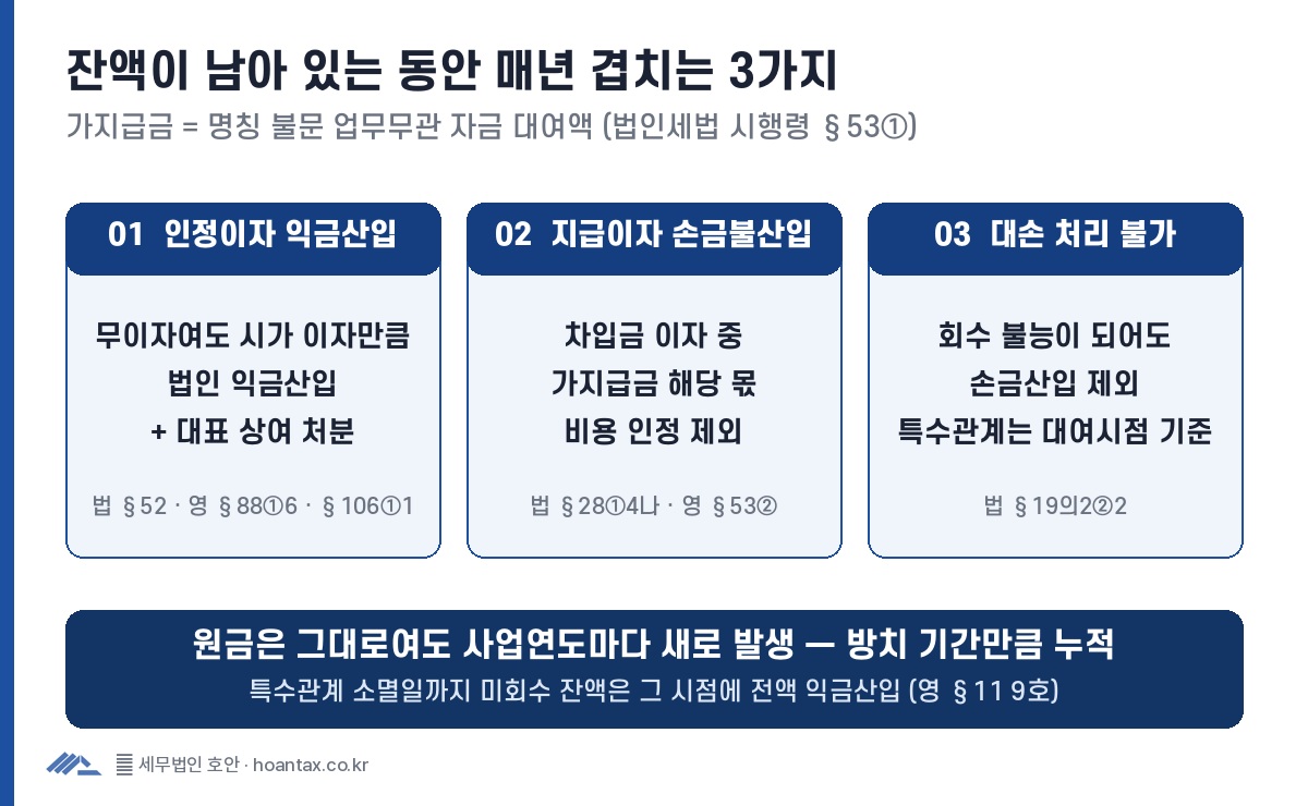 가지급금 3중 부담 — 인정이자 익금산입, 지급이자 손금불산입, 대손 처리 불가