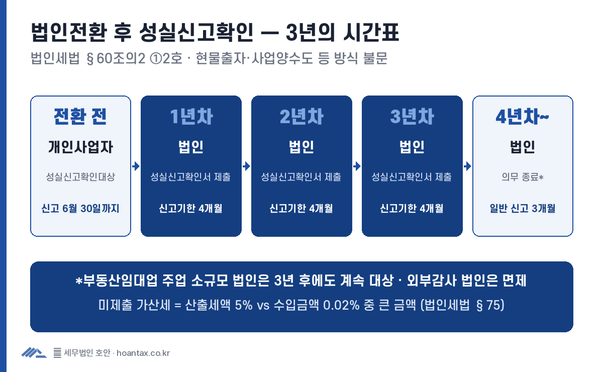 법인전환 후 3년간 법인 성실신고확인서 제출(신고기한 4개월), 4년차부터 의무 종료(임대업 주업 제외) 타임라인