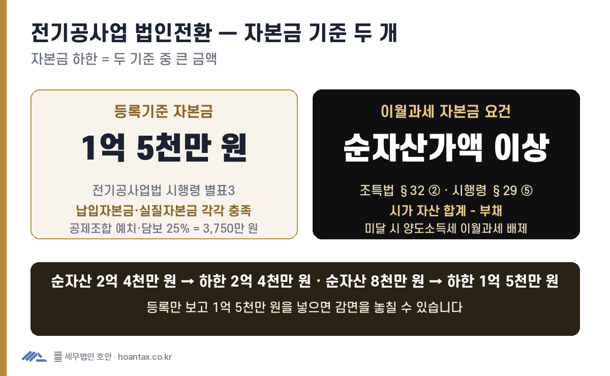 전기공사업 법인전환 자본금 하한 — 등록기준 1억 5천만 원(전기공사업법 시행령 별표3)과 이월과세 요건 순자산가액 이상(조특법 제32조) 중 큰 금액