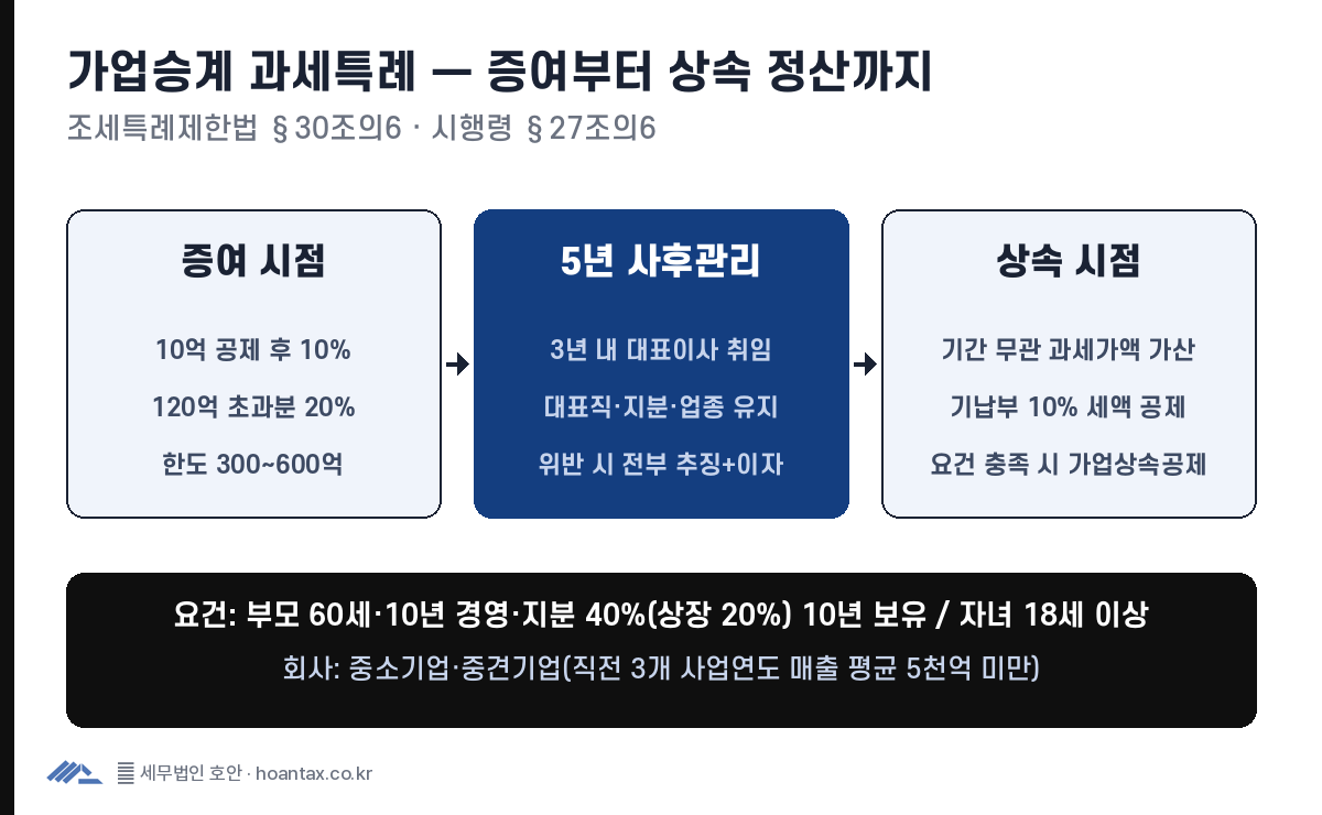 가업승계 증여세 과세특례 구조: 증여 시점 10억 공제 후 10%(120억 초과 20%, 한도 300~600억), 5년 사후관리(3년 내 대표 취임·지분 유지), 상속 시점 기간 무관 가산·기납부 세액 공제·가업상속공제 연계