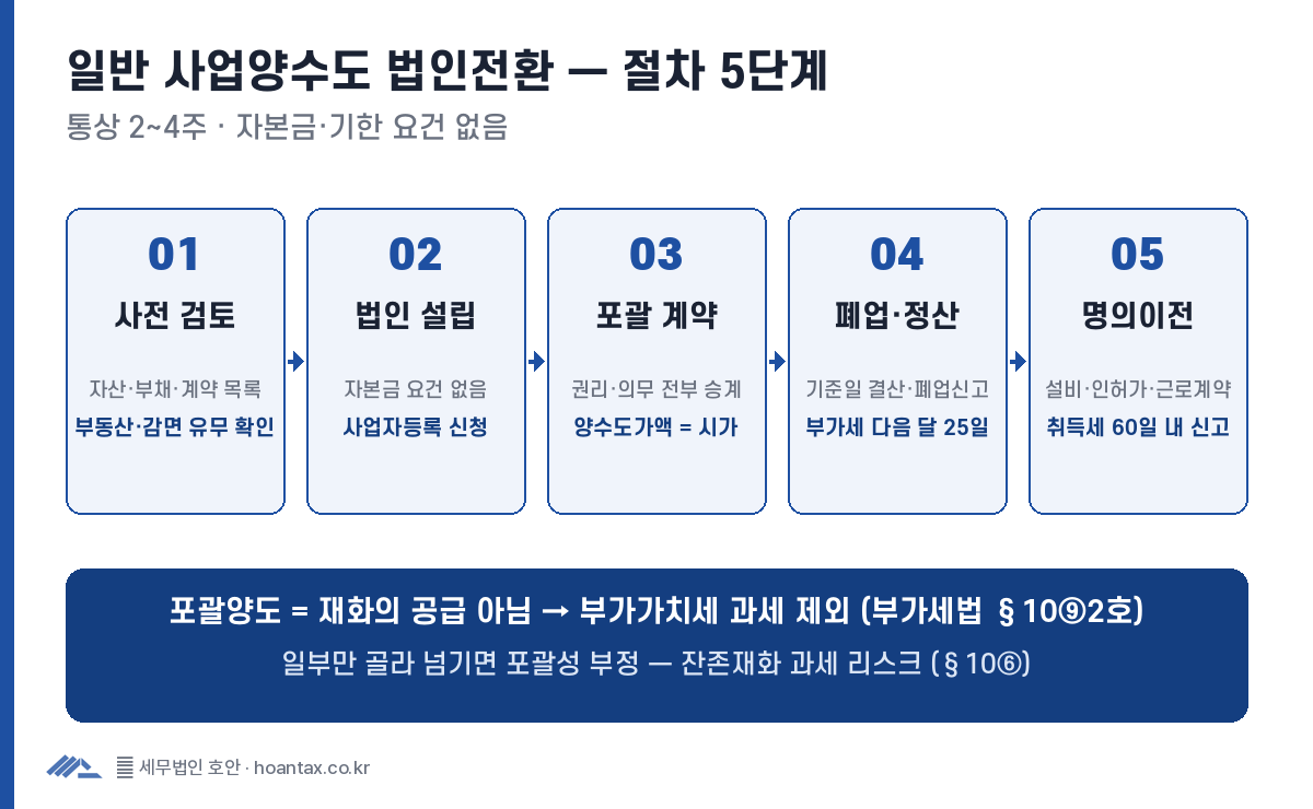 일반 사업양수도 법인전환 절차 5단계 — 사전 검토, 법인 설립, 포괄 계약, 폐업·정산(부가세 다음 달 25일), 명의이전(취득세 60일)