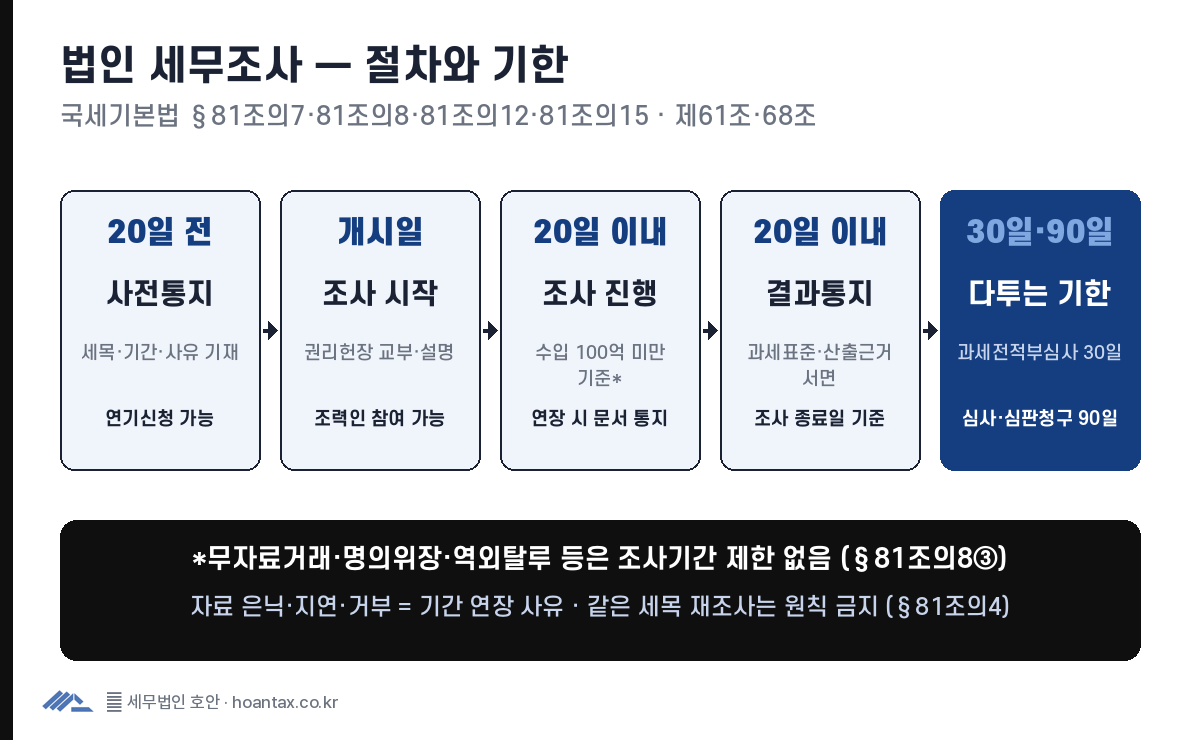 법인 세무조사 절차 타임라인 — 사전통지 20일 전, 조사기간 20일 이내(수입금액 100억 미만), 결과통지 20일 이내, 과세전적부심사 30일, 심사·심판청구 90일
