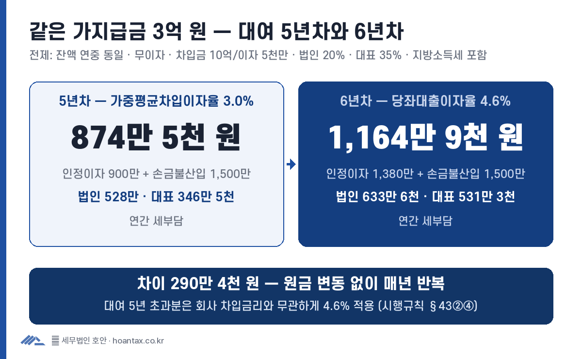 같은 3억 원 가지급금 — 5년차 연 874만 5천 원 vs 6년차 연 1,164만 9천 원