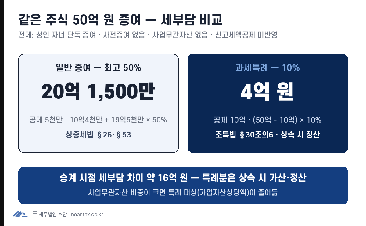 주식 50억 원 증여 시 일반 증여세 약 20억 1,500만 원과 가업승계 과세특례 4억 원 비교, 차이 약 16억 원