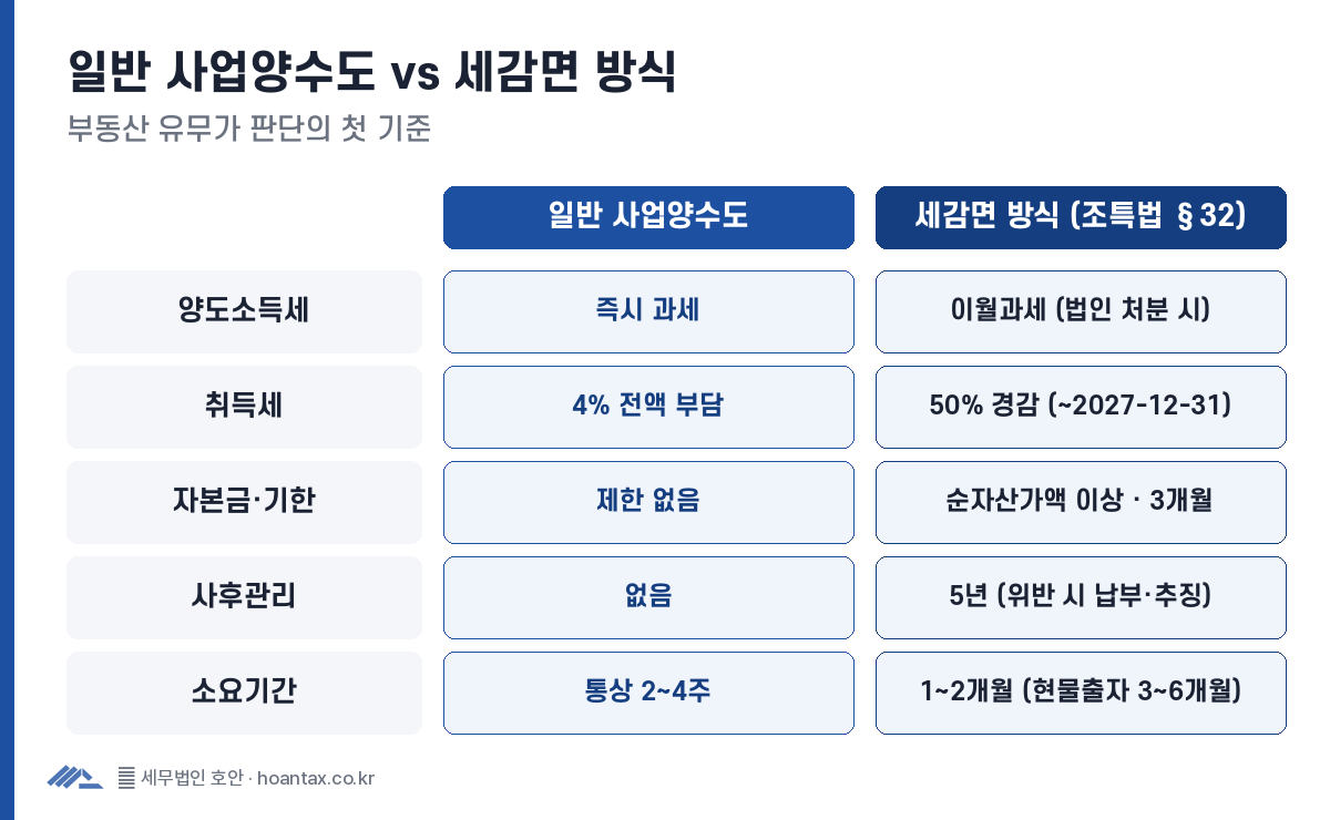 일반 사업양수도와 세감면 방식 비교 — 양도소득세 즉시 과세 vs 이월과세, 취득세 4% 전액 vs 50% 경감, 자본금·기한 제한 없음 vs 순자산가액 이상·3개월, 사후관리 없음 vs 5년