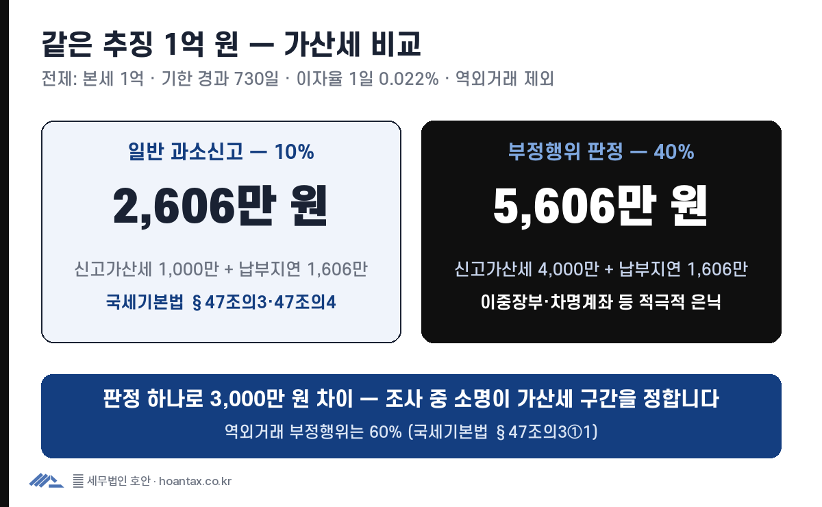 추징 본세 1억 원 기준 일반 과소신고 가산세 2,606만 원과 부정행위 판정 5,606만 원 비교, 차이 3,000만 원