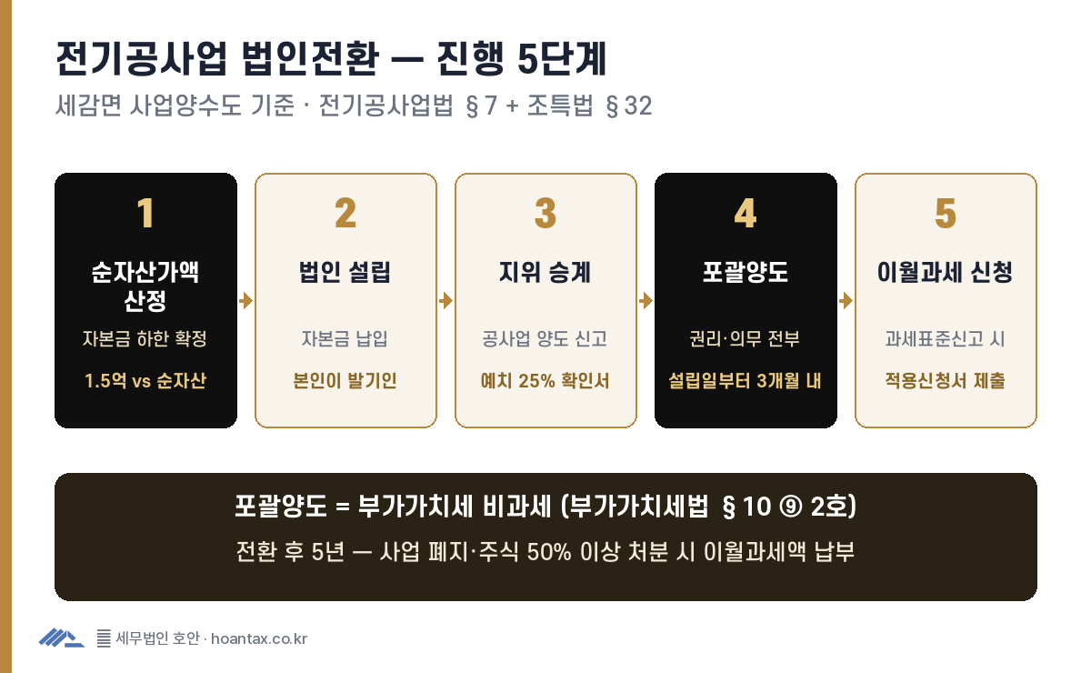 전기공사업 법인전환 5단계 — 순자산가액 산정, 법인 설립, 공사업 양도 신고로 지위 승계, 설립일부터 3개월 내 포괄양도, 이월과세 적용신청