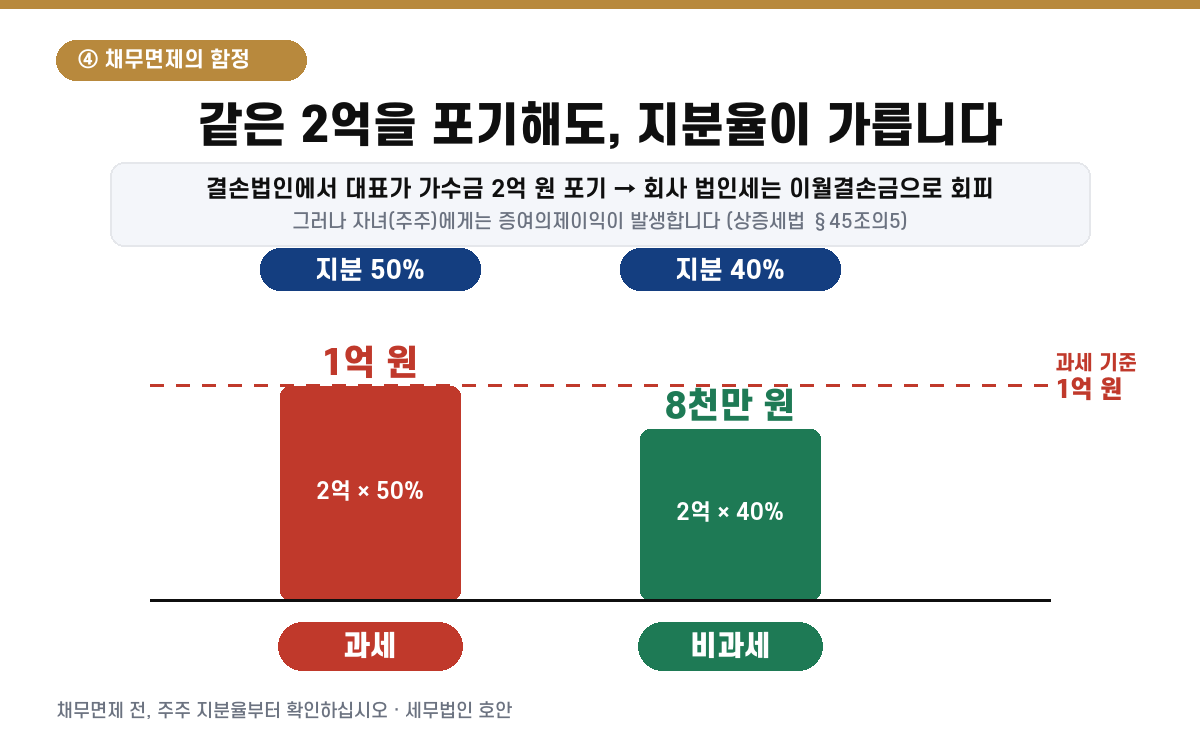 채무면제 함정 계산 — 결손법인에서 가수금 2억 원 포기 시 지분 50%는 증여의제이익 1억 원으로 과세, 지분 40%는 8천만 원으로 기준 미달 비과세