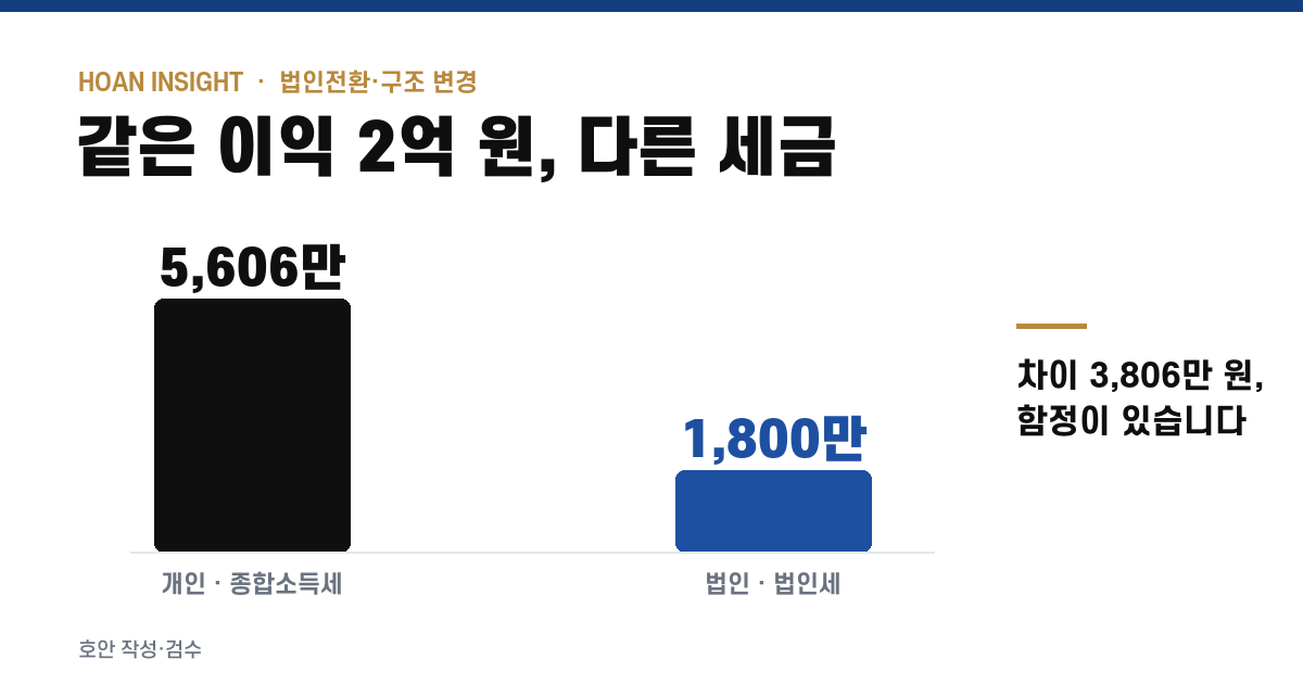 법인전환, 현물출자·사업양수도 비교 — 호안 인사이트
