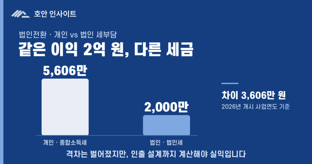 개인사업자 법인전환, 세 가지 방식 중 무엇이 맞을까요? — 포괄양수도·세감면·현물출자 비교