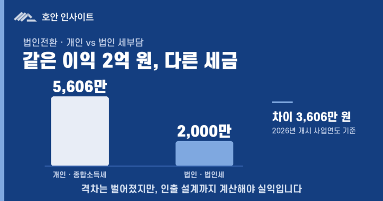 개인사업자 법인전환, 세 가지 방식 중 무엇이 맞을까요? — 포괄양수도·세감면·현물출자 비교
