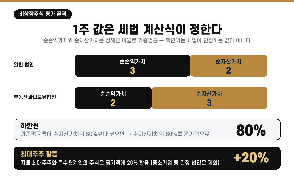 비상장주식 평가 골격 — 3 대 2 가중평균, 순자산가치 80% 하한, 최대주주 20% 할증