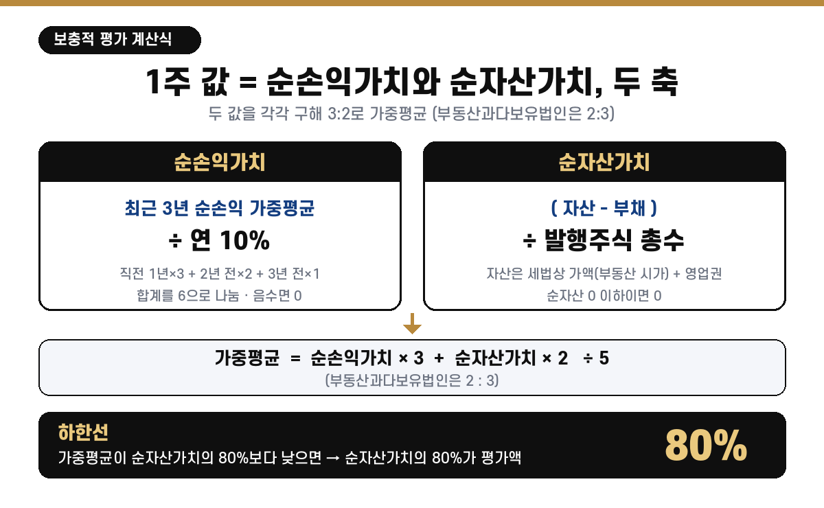 비상장주식 순손익가치·순자산가치 계산식과 80% 하한선
