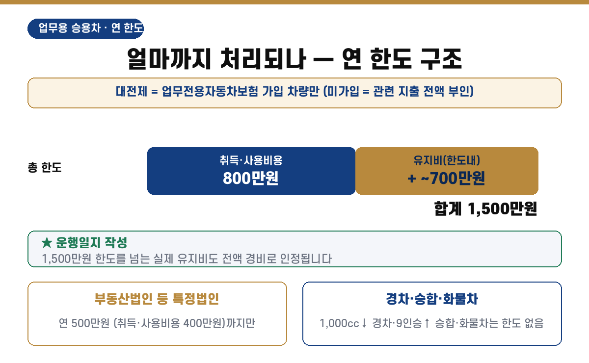 업무용 승용차 비용처리 연 한도 — 취득·사용비용 800만원과 유지비 포함 총 1,500만원, 운행일지 작성 시 전액 인정, 부동산법인 500만원 예외