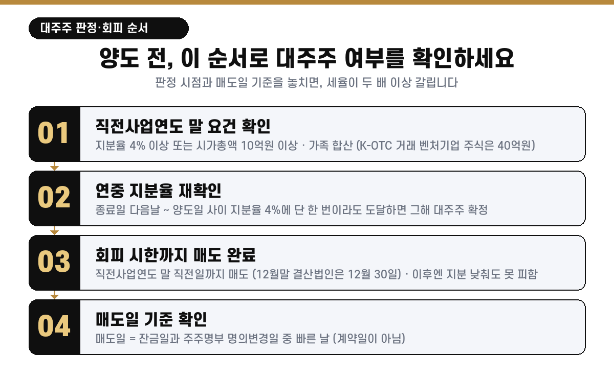 비상장주식 양도 전 대주주 판정·회피 순서 - 직전사업연도 말 지분율 4% 또는 시가총액 10억원(가족 합산), 연중 4% 도달 확인, 12월 30일까지 매도, 매도일은 잔금일과 명의변경일 중 빠른 날