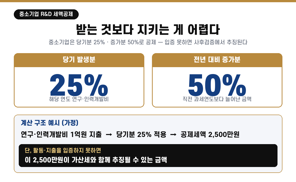 중소기업 연구·인력개발비 세액공제는 당기 발생분 25%, 직전 과세연도 대비 증가분 50%로 공제 — 연구·인력개발비 1억원 지출 시 당기분 25%면 2,500만원 공제이지만, 활동·지출을 입증하지 못하면 이 금액이 가산세와 함께 추징될 수 있다