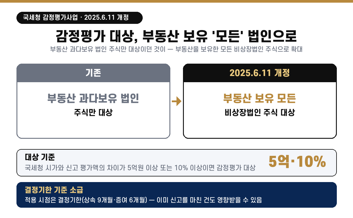 국세청 감정평가사업 2025.6.11 개정 — 감정평가 대상이 부동산 과다보유 법인 주식에서 부동산 보유 모든 비상장법인 주식으로 확대. 국세청 시가와 신고 평가액 차이가 5억원 이상 또는 10% 이상이면 대상, 결정기한(상속 9개월·증여 6개월) 기준이라 이미 신고한 건도 영향