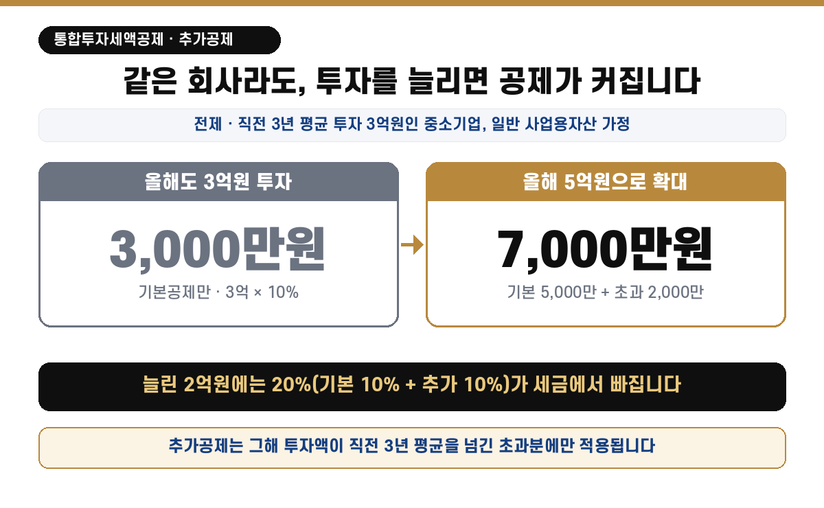 통합투자세액공제 투자 확대 예시 — 직전 3년 평균 3억원 중소기업이 올해도 3억 투자하면 3,000만원(3억×10%), 올해 5억으로 확대하면 7,000만원(기본 5,000만+초과분 2,000만), 늘린 2억원에는 20%가 세금에서 빠짐