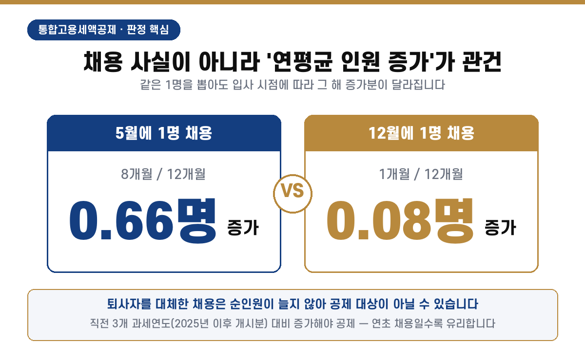 통합고용세액공제 연평균 상시근로자 수 증가 개념 — 5월 채용 시 0.66명(8개월/12개월), 12월 채용 시 0.08명(1개월/12개월) 증가, 퇴사자 대체 채용은 공제 대상이 아닐 수 있음