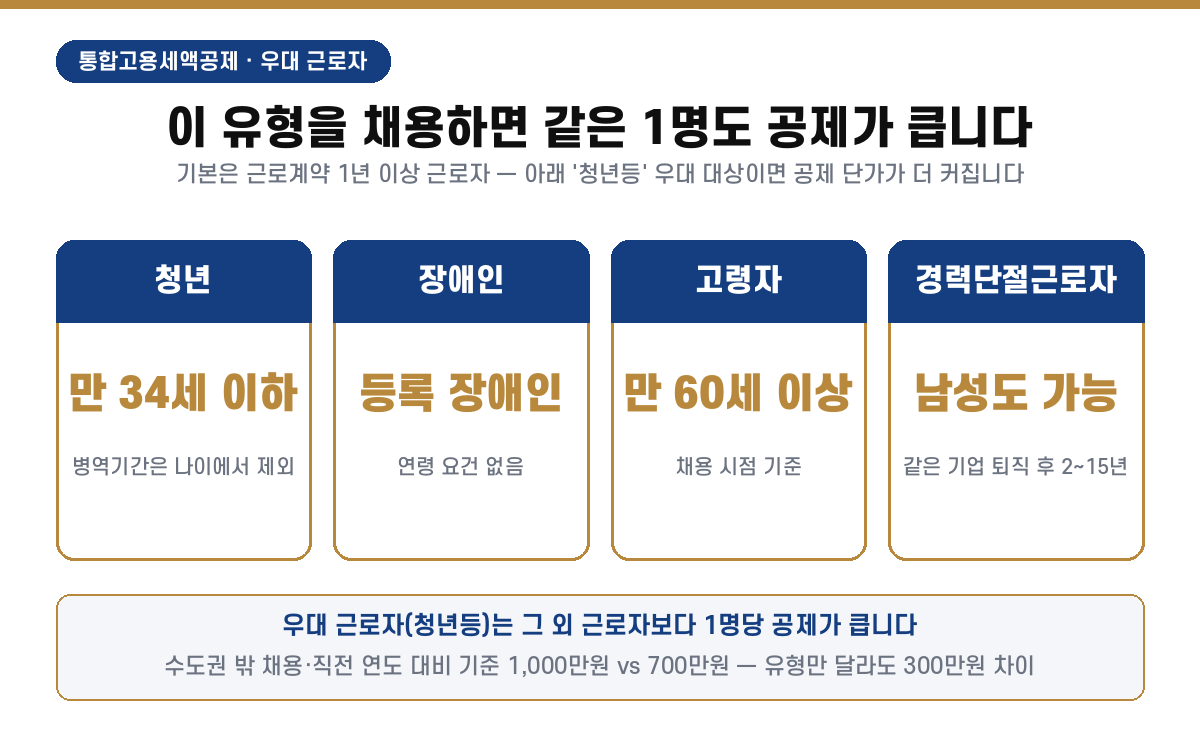 통합고용세액공제 우대 근로자 4유형 — 청년(만 34세 이하, 병역기간 제외), 장애인, 고령자(만 60세 이상), 경력단절근로자(남성도 가능, 퇴직 후 2~15년), 수도권 밖 채용 기준 직전 연도 대비 우대 1,000만원 대 그 외 700만원