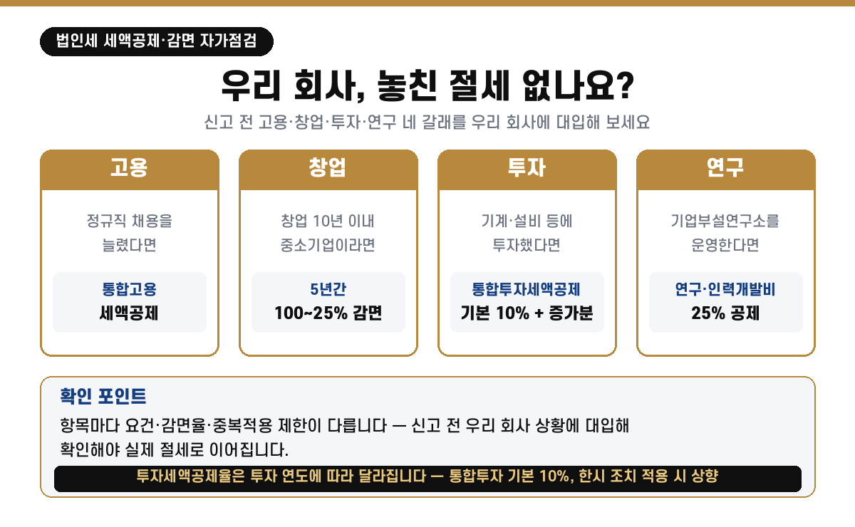 법인세 신고 전 세액공제·감면 자가점검 — 고용은 정규직 증가 시 통합고용세액공제, 창업은 창업 10년 이내 중소기업이 5년간 100~25% 감면, 투자는 기계·설비 신규취득 시 통합투자세액공제 기본 10%+증가분, 연구는 기업부설연구소 운영 시 연구·인력개발비 25% 공제로 네 갈래를 확인한다