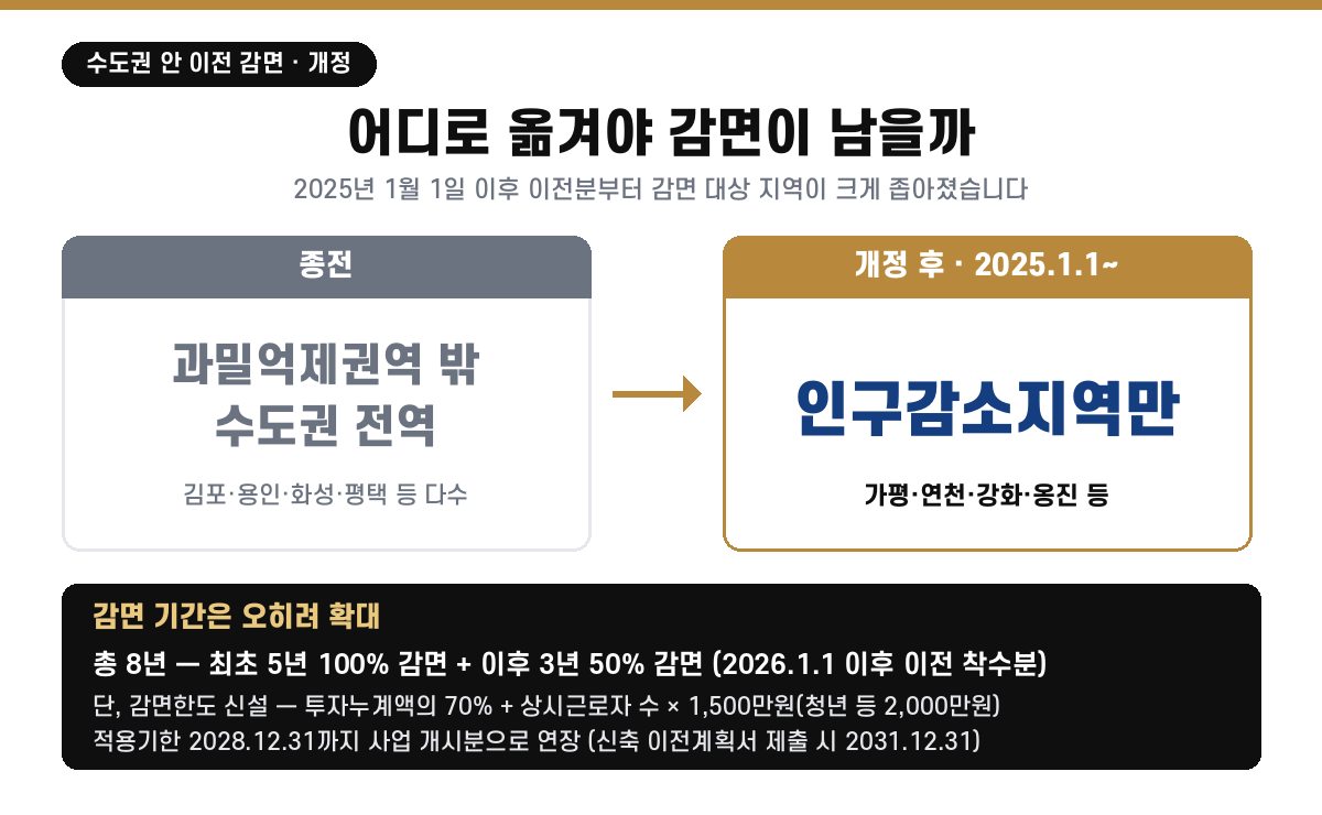 수도권 안 기업이전 세액감면 개정 — 종전에는 과밀억제권역 밖 수도권 전역(김포·용인·화성·평택 등)으로 옮겨도 감면됐으나 2025년 1월 1일 이후 이전분부터는 가평·연천·강화·옹진 등 인구감소지역으로 옮기는 경우만 감면 대상이며, 감면 기간은 2026년 1월 1일 이후 이전 착수분부터 총 8년(최초 5년 100%+이후 3년 50%)으로 확대된다