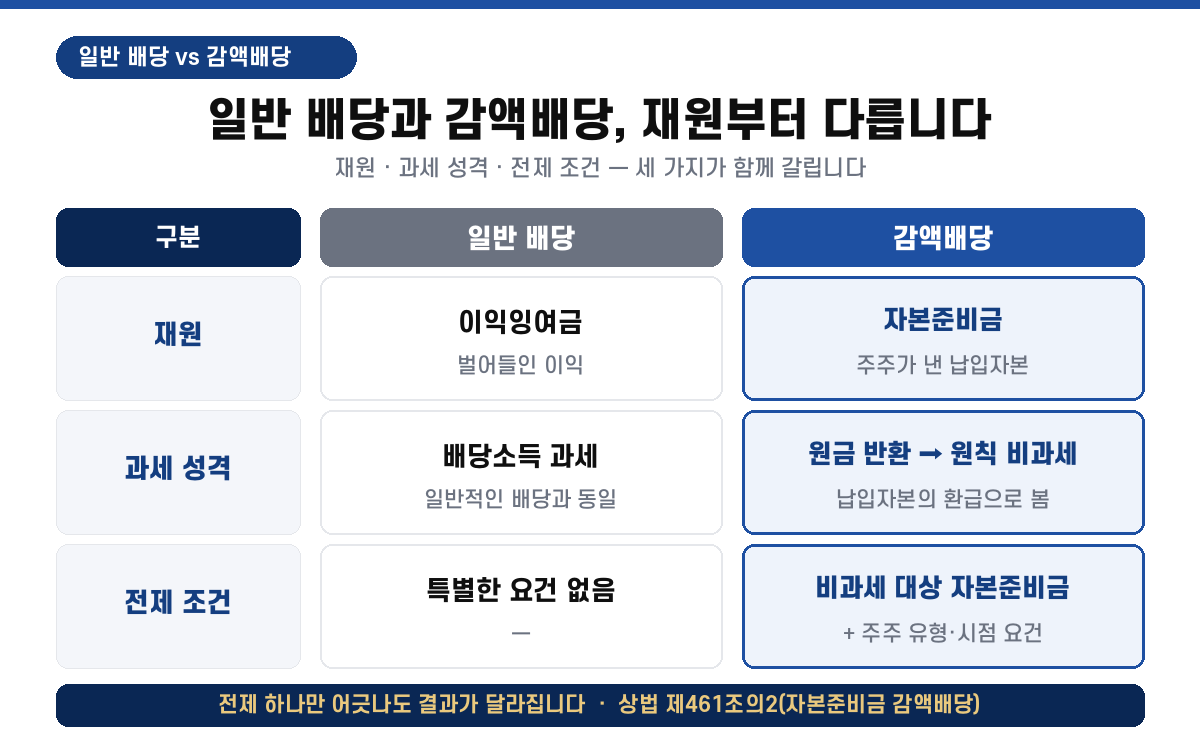 일반 배당과 감액배당 비교 - 재원(이익잉여금 대 자본준비금), 과세 성격(배당소득 과세 대 원금 반환 원칙 비과세), 전제 조건을 정리한 표