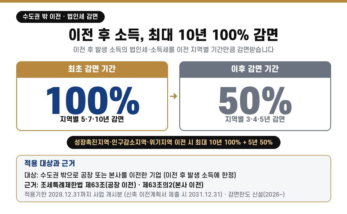 수도권 밖 이전 법인세 감면 구조 — 이전 후 발생 소득에 대한 법인세·소득세를 최초 최대 10년간 100% 감면하고 이후 일정 기간 50% 감면하며 감면 기간은 이전 지역에 따라 차등 적용된다. 대상은 수도권 밖으로 공장 또는 본사를 이전한 기업이고 근거는 조세특례제한법 제63조(공장 이전)·제63조의2(본사 이전)이며 감면 기간은 지역별 100% 5·7·10년 + 50% 3·4·5년으로 차등 적용된다
