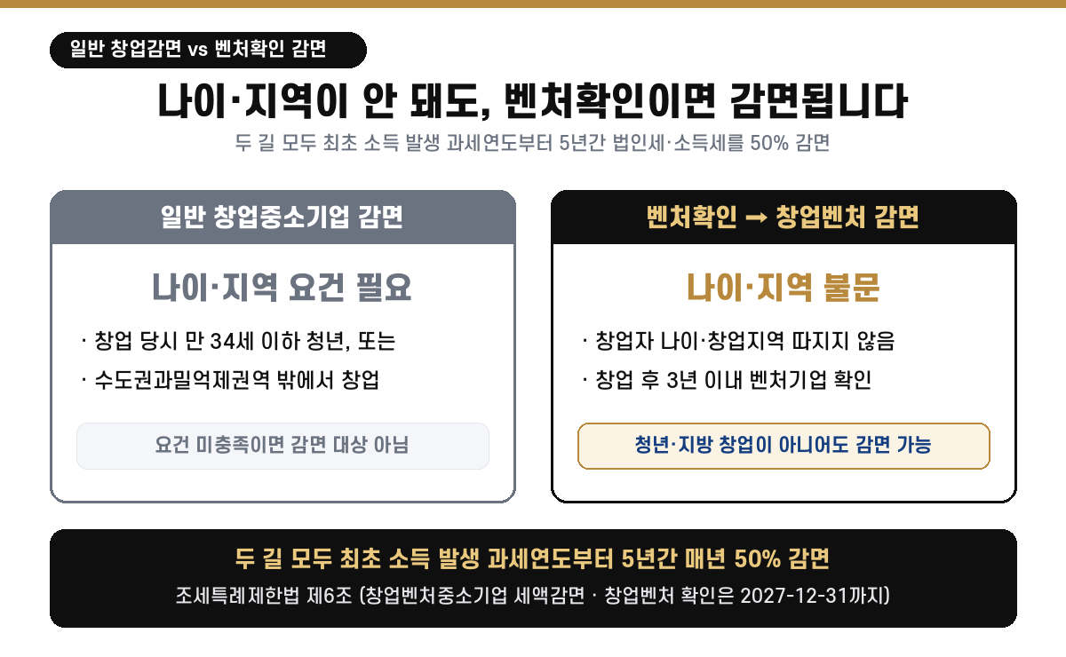 일반 창업감면은 나이·지역 요건 필요, 벤처확인 창업벤처 감면은 나이·지역 불문, 두 길 모두 5년간 50% 감면