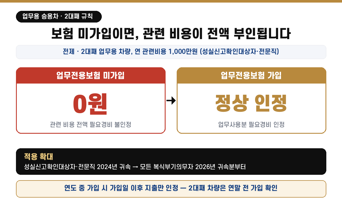 업무용 승용차 2대째 업무전용자동차보험 미가입 시 관련 비용 전액(성실신고확인대상자·전문직) 필요경비 불인정 — 미가입 0원 대 가입 정상 인정, 적용 확대는 2024년 성실신고·전문직에서 2026년 모든 복식부기의무자로