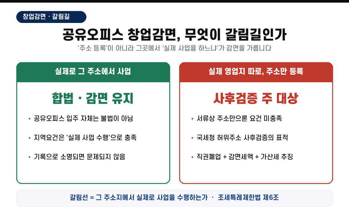 공유오피스 창업감면 갈림길 — 그 주소에서 실제 사업하면 합법·감면 유지, 실제 영업지를 따로 두고 주소만 등록하면 국세청 사후검증 주 대상