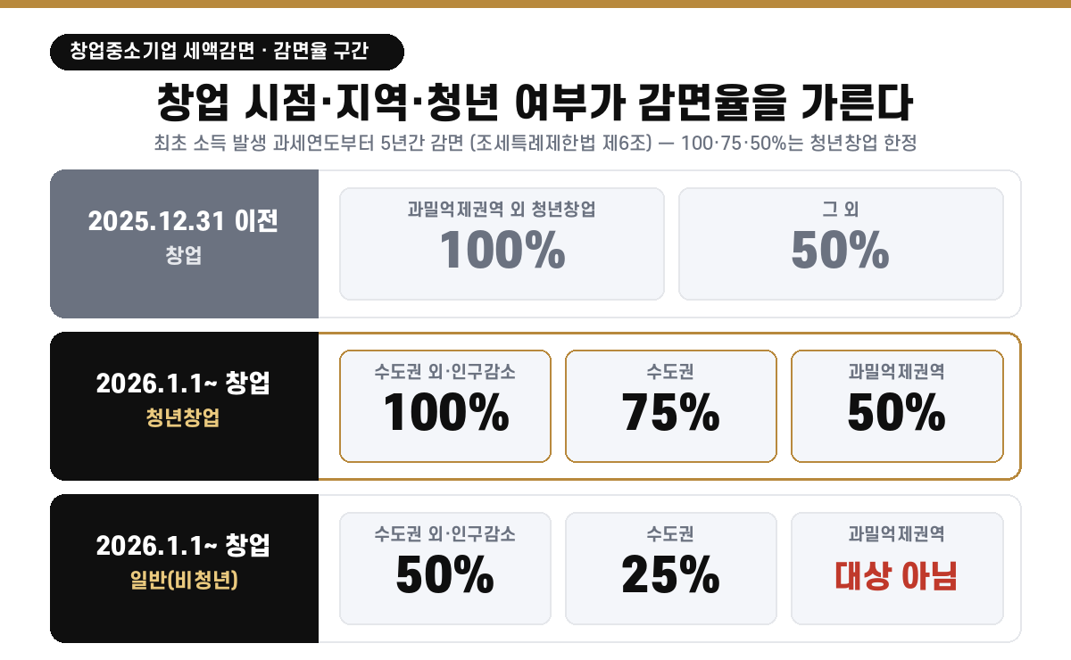 창업중소기업 세액감면 창업 시점·지역별 감면율 — 2025년 12월 31일 이전 창업은 수도권과밀억제권역 밖 청년창업 100%·그 외 50%, 2026년 1월 1일 이후 창업은 청년창업 기준 수도권 외·인구감소지역 100%·수도권 75%·수도권과밀억제권역 50%(일반 창업은 50%·25%·과밀억제권역 감면 배제), 감면기간은 최초 소득 발생 과세연도부터 5년(조세특례제한법 제6조)