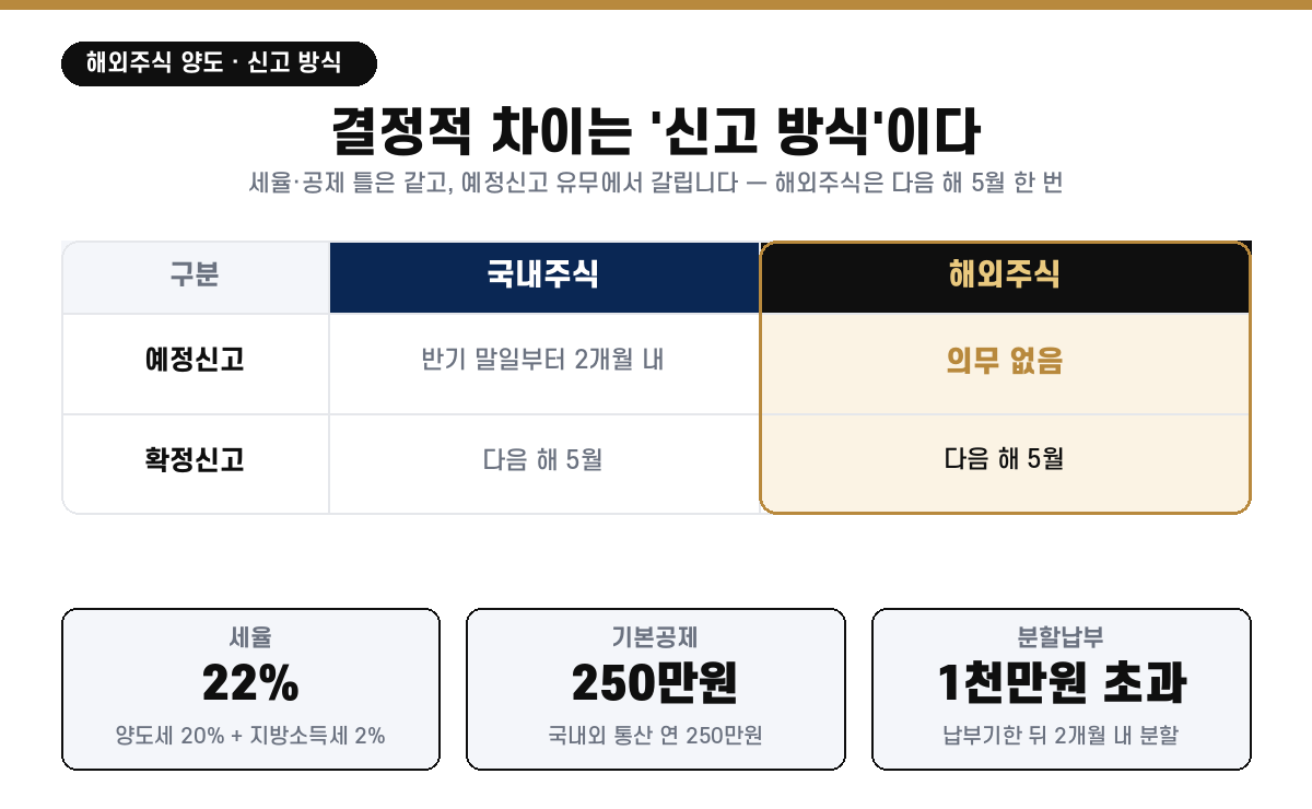 해외주식 양도소득세 국내주식과 신고 방식 비교 — 예정신고는 국내주식만(반기 말일부터 2개월 내), 해외주식은 의무 없이 다음 해 5월 확정신고 한 번. 세율 22%(양도세 20%+지방소득세 2%), 기본공제 국내외 통산 연 250만원, 세액 1천만원 초과 시 분할납부
