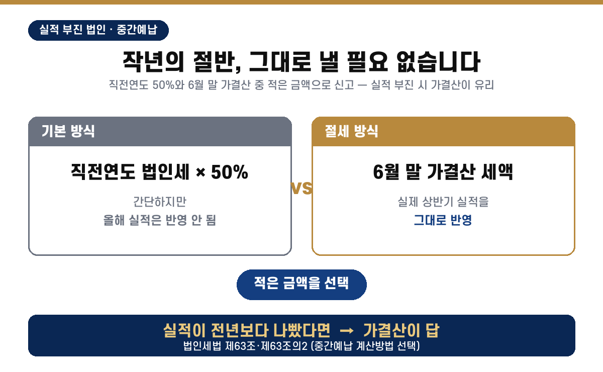 직전연도 법인세 50%와 6월 말 가결산 세액 중 적은 금액을 선택, 실적이 전년보다 나빴다면 가결산이 유리(법인세법 제63조·제63조의2)