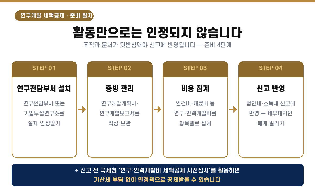 연구개발 세액공제 준비 4단계: 연구전담부서 설치, 계획서·보고서 증빙 관리, 비용 항목별 집계, 신고 반영, 사전심사 활용