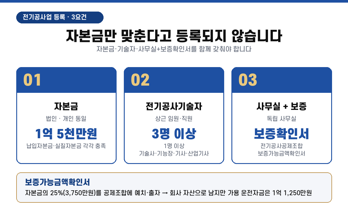 전기공사업 등록 3요건 — 자본금 1억 5천만원(납입·실질 각각 충족)·전기공사기술자 3명 이상·사무실과 보증가능금액확인서(자본금의 25%·3,750만원 예치)