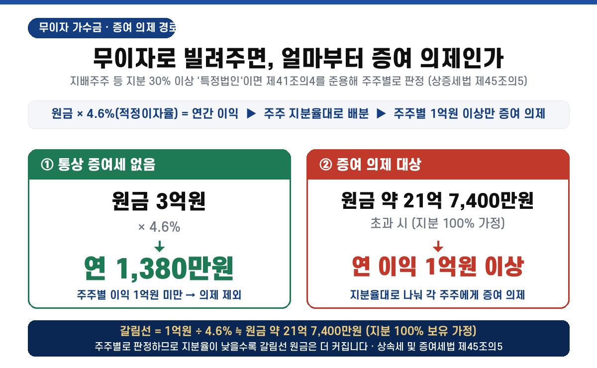 무이자 가수금 증여 의제 구조 - 특정법인(지배주주 등 지분 30% 이상) 무상대출 이익, 적정이자율 4.6%, 주주별 증여의제이익 1억원 이상 한정