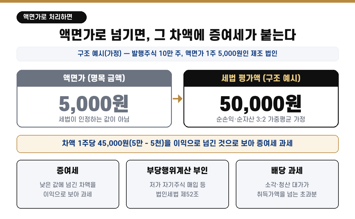 액면가와 세법 평가액 비교 — 차액 4만5천원 증여세