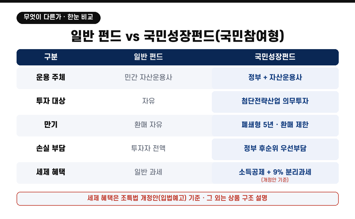 운용주체·투자대상·만기·손실부담·세제혜택을 일반 펀드와 국민성장펀드(국민참여형)로 비교한 표