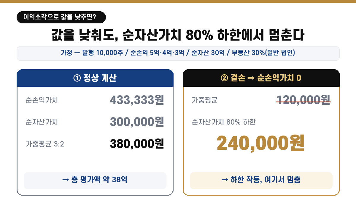 순자산가치 80% 하한 작동 예시