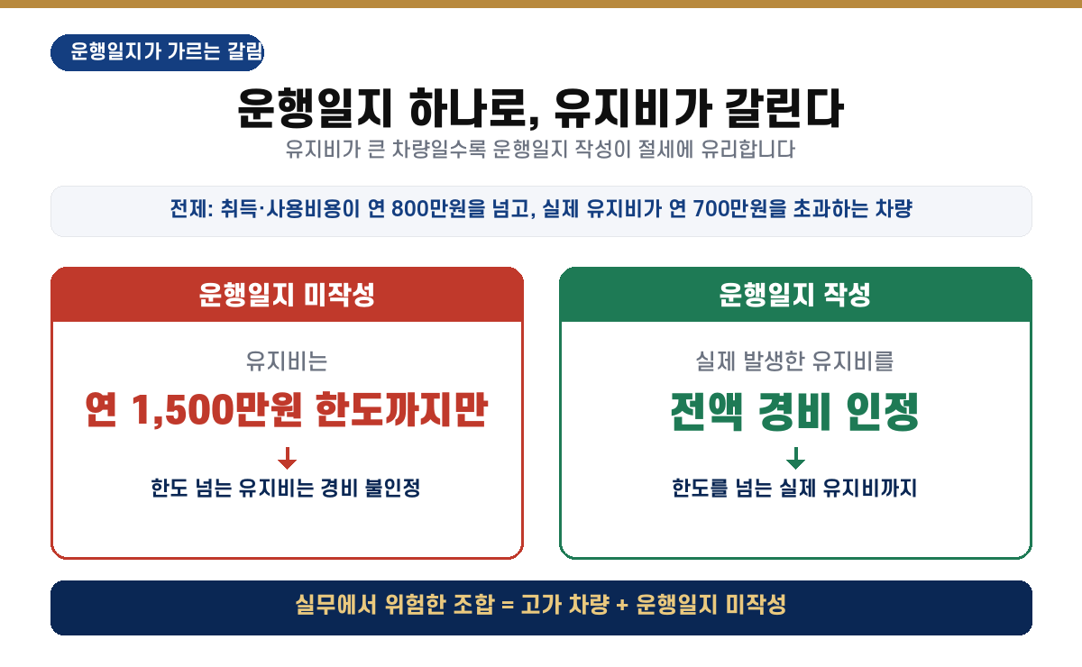 유지비 큰 차량에서 운행일지 미작성 시 연 1,500만원 한도, 작성 시 실제 유지비 전액 인정을 비교한 도표