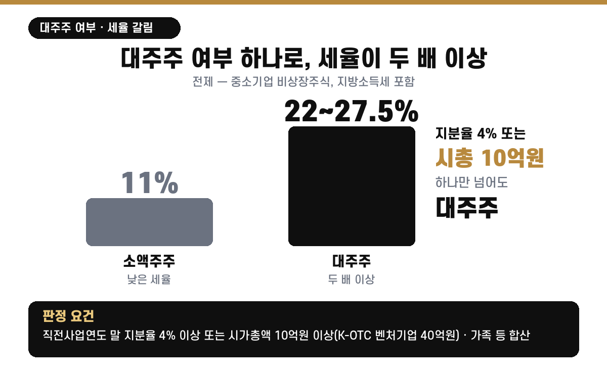 대주주 여부에 따른 양도소득세율 비교 - 중소기업 기준 소액주주 11% 대 대주주 22~27.5%, 판정 요건은 지분율 4% 또는 시가총액 10억원(가족 합산)