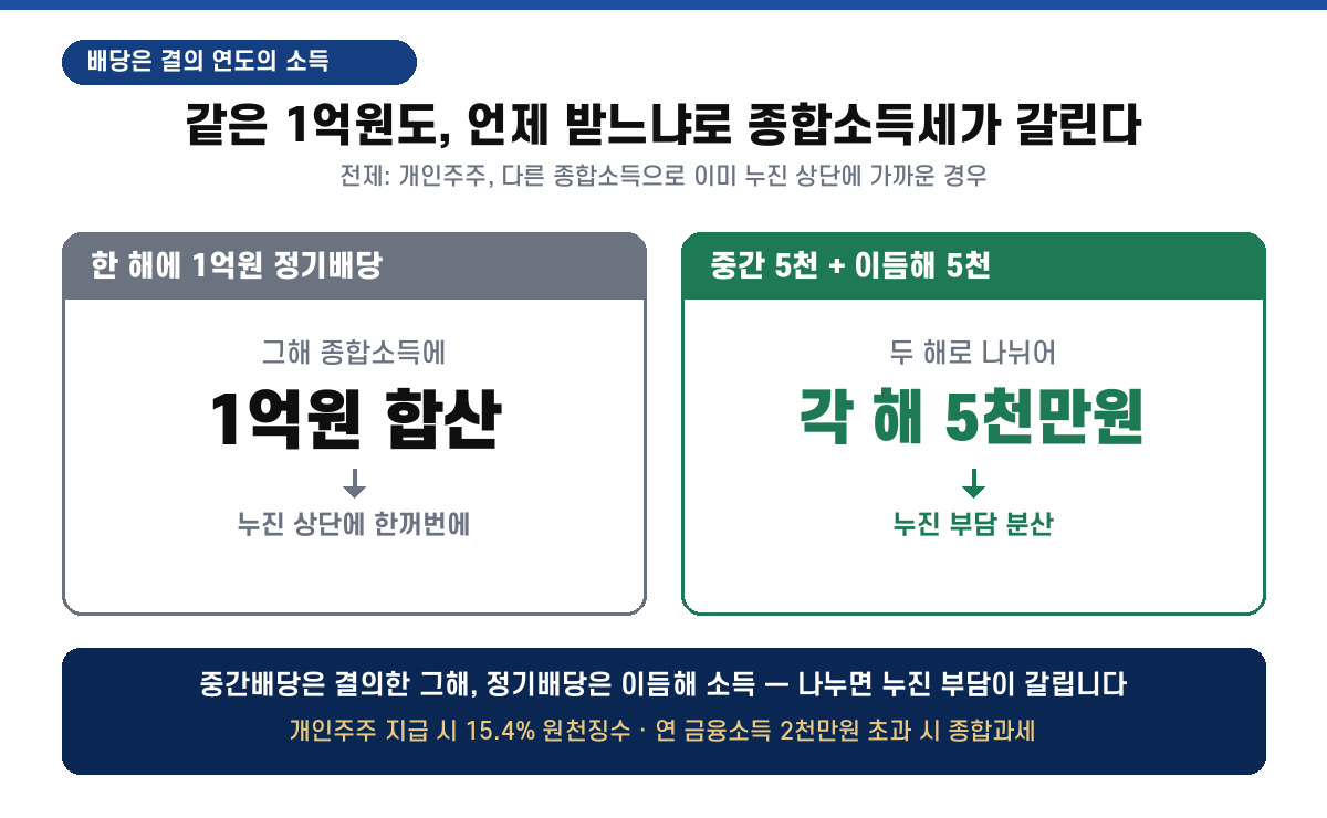 같은 1억원도 한 해에 정기배당하면 그해 종합소득에 1억원이 합산되지만, 중간 5천만원과 이듬해 5천만원으로 나누면 두 해로 분산돼 누진 부담이 줄어든다. 개인주주 지급 시 15.4% 원천징수.